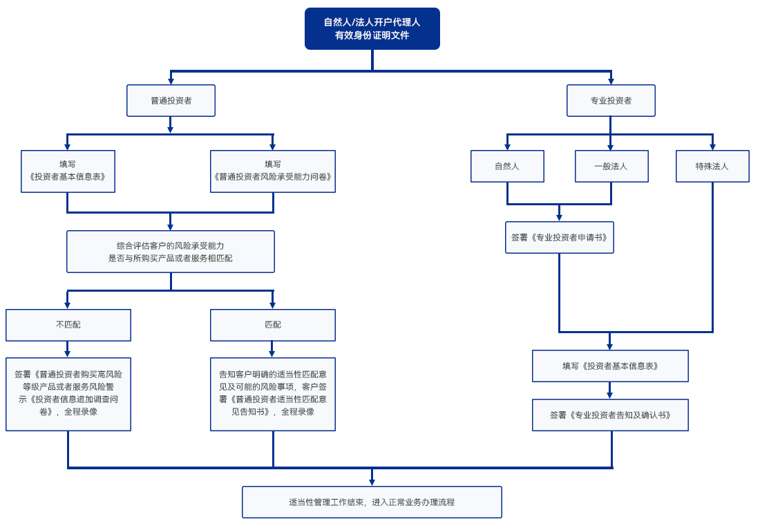 投資者適當性評估流程